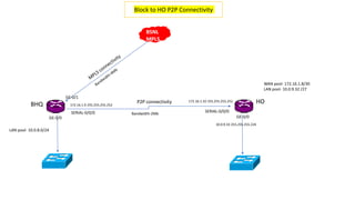 BHQ HO
P2P connectivity
LAN pool- 10.0.8.0/24
GE-0/1
GE-0/0
SERIAL-0/0/0
Block to HO P2P Connectivity
WAN pool- 172.16.1.8/30
LAN pool- 10.0.9.32 /27
SERIAL-0/0/0
GE-0/0
172.16.1.10 255.255.255.252
172.16.1.9 255.255.255.252
10.0.9.33 255.255.255.224
Bandwidth-2Mb
BSNL
MPLS
 