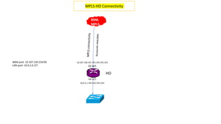 HO
GE-0/1
GE-0/0
MPLS-HO Connectivity
WAN pool- 10.107.130.224/30
LAN pool- 10.0.2.0 /27
10.107.130.225 255.255.255.252
10.0.2.1 255.255.255.224
BSNL
MPLS
 