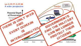 Cyber-Info War
Nuclear-Warfare
Bio-Chemical Warfare
W A R F A R E
Scale of Potential Devastation
Potential Depth


of Penetration


Geographical


Metaphysical


Technological


Psychological


Ecological


Biological


Physical


Virtual


Real
Total


Extinction


Trigger


Event
Catalyst
A wider perspective
Land Sea Air Space Cyber Information
THERE IS ONLY
W
AR


AND


EVERY
DOMAIN


IS


INTERCONNECTED Governments


AND
The Military


Can
no
longer


protect their


citizens
 