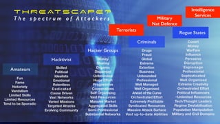 Fun
Fame
Notoriety
Vandalism
Limited Skills
Limited Resources
Tend to be Sporadic
Rogue States
Criminals
Hacker Groups
Hacktivist
Amateurs
Money
Sharing
Organic
Dispersed
Unbounded
Huge Effort
Progressive
Cooperatives
Self Organising
Vast Resources
Massive Market
Aggregated Skills
Semi-Professional
Substantial Networks
Skilled
Political
Idealists
Emotional
Relentless
Dedicated
Cause Driven
Vast Networks
Varied Missions
Targeted Attacks
Evolving Community
Drugs
Fraud
Global
Extreme
Extortion
Business
Unbounded
Professional
Well Managed
Well Organised
Ahead of the Curve
Orchestrated E
ff
ort
Extremely Pro
fi
table
Syndicated Resources
Massive Attack Surface
Vast up-to-date Abilities
Covert
Money
WarFare
In
fl
uence
Pervasive
Disruption
Espionage
Professional
Sophisticated
Well Organised
Extreme Creativity
Orchestrated E
ff
ort
Political In
fl
uencers
~Unlimited Resources
Tech/Thought Leaders
Regime Destabilisation
Population Manipulation
Military and Civil Domains
T H R E AT S C A P E ?


T h e s p e c t r u m o f A t t a c k e r s Military


Nat Defence
Intelligence


Services
Terrorists
 