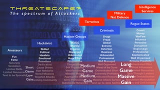 Fun
Fame
Notoriety
Vandalism
Limited Skills
Limited Resources
Tend to be Sporadic
Rogue States
Criminals
Hacker Groups
Hacktivist
Amateurs
Money
Sharing
Organic
Dispersed
Unbounded
Huge Effort
Progressive
Cooperatives
Self Organising
Vast Resources
Massive Market
Aggregated Skills
Semi-Professional
Substantial Networks
Skilled
Political
Idealists
Emotional
Relentless
Dedicated
Cause Driven
Vast Networks
Varied Missions
Targeted Attacks
Evolving Community
Drugs
Fraud
Global
Extreme
Extortion
Business
Unbounded
Professional
Well Managed
Well Organised
Ahead of the Curve
Orchestrated E
ff
ort
Extremely Pro
fi
table
Syndicated Resources
Massive Attack Surface
Vast up-to-date Abilities
Covert
Money
WarFare
In
fl
uence
Pervasive
Disruption
Espionage
Professional
Sophisticated
Well Organised
Extreme Creativity
Orchestrated E
ff
ort
Political In
fl
uencers
~Unlimited Resources
Tech/Thought Leaders
Regime Destabilisation
Population Manipulation
Military and Civil Domains
T H R E AT S C A P E ?


T h e s p e c t r u m o f A t t a c k e r s
Medium


Game


Massive


Gain
Military


Nat Defence
Intelligence


Services
Terrorists
 