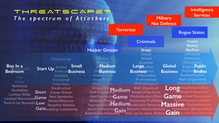 Fun
Fame
Notoriety
Vandalism
Limited Skills
Limited Resources
Tend to be Sporadic
Rogue States
Criminals
Hacker Groups
Hacktivist
Amateurs
Money
Sharing
Organic
Dispersed
Unbounded
Huge Effort
Progressive
Cooperatives
Self Organising
Vast Resources
Massive Market
Aggregated Skills
Semi-Professional
Substantial Networks
Skilled
Political
Idealists
Emotional
Relentless
Dedicated
Cause Driven
Vast Networks
Varied Missions
Targeted Attacks
Evolving Community
Drugs
Fraud
Global
Extreme
Extortion
Business
Unbounded
Professional
Well Managed
Well Organised
Ahead of the Curve
Orchestrated E
ff
ort
Extremely Pro
fi
table
Syndicated Resources
Massive Attack Surface
Vast up-to-date Abilities
Covert
Money
WarFare
In
fl
uence
Pervasive
Disruption
Espionage
Professional
Sophisticated
Well Organised
Extreme Creativity
Orchestrated E
ff
ort
Political In
fl
uencers
~Unlimited Resources
Tech/Thought Leaders
Regime Destabilisation
Population Manipulation
Military and Civil Domains
T H R E AT S C A P E ?


T h e s p e c t r u m o f A t t a c k e r s
Medium


Game


Massive


Gain
Boy In a
Bedroom


Start Up
Small


Business
Medium


Business
Large


Business
Global


Business
Public


Bodies
Military


Nat Defence
Intelligence


Services
Terrorists
 