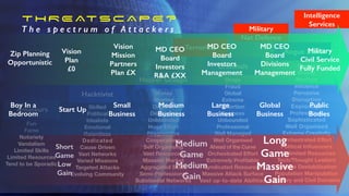 Fun
Fame
Notoriety
Vandalism
Limited Skills
Limited Resources
Tend to be Sporadic
Rogue States
Criminals
Hacker Groups
Hacktivist
Amateurs
Money
Sharing
Organic
Dispersed
Unbounded
Huge Effort
Progressive
Cooperatives
Self Organising
Vast Resources
Massive Market
Aggregated Skills
Semi-Professional
Substantial Networks
Skilled
Political
Idealists
Emotional
Relentless
Dedicated
Cause Driven
Vast Networks
Varied Missions
Targeted Attacks
Evolving Community
Drugs
Fraud
Global
Extreme
Extortion
Business
Unbounded
Professional
Well Managed
Well Organised
Ahead of the Curve
Orchestrated E
ff
ort
Extremely Pro
fi
table
Syndicated Resources
Massive Attack Surface
Vast up-to-date Abilities
Covert
Money
WarFare
In
fl
uence
Pervasive
Disruption
Espionage
Professional
Sophisticated
Well Organised
Extreme Creativity
Orchestrated E
ff
ort
Political In
fl
uencers
~Unlimited Resources
Tech/Thought Leaders
Regime Destabilisation
Population Manipulation
Military and Civil Domains
T H R E AT S C A P E ?


T h e s p e c t r u m o f A t t a c k e r s
Medium


Game


Massive


Gain
Boy In a
Bedroom


Start Up
Small


Business
Medium


Business
Large


Business
Global


Business
Public


Bodies
Military


Nat Defence
Intelligence


Services
Terrorists
Zip Planning


Opportunistic


Vision


Plan


£0


Vision


Mission


Partners


Plan £X
MD CEO


Board


Investors


R&A £XX
Military


Civil Service


Fully Funded
MD CEO


Board


Investors


Management
MD CEO


Board


Divisions


Management
 