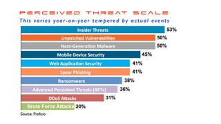 This varies year- on-year tempered by actual events
P E R c e i v e d T h r e at s c a L e
 