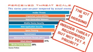 This varies year- on-year tempered by actual events
P E R c e i v e d T h r e at s c a L e
The IOT


IS


Missing
Insider threat


Recognised


But NOT YET A


PRIORITY
 