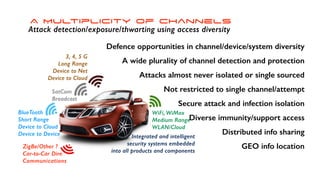 A Multiplicity of channels
Attack detection/exposure/thwarting using access diversity
BlueTooth


Short Range


Device to Cloud


Device to Device
WiFi, WiMax


Medium Range


WLAN/Cloud
Integrated and intelligent


security systems embedded


into all products and components
ZigBe/Other ?


Car-to-Car Direct


Communications
Defence opportunities in channel/device/system diversity


A wide plurality of channel detection and protection


Attacks almost never isolated or single sourced


Not restricted to single channel/attempt


Secure attack and infection isolation


Diverse immunity/support access


Distributed info sharing


GEO info location


3, 4, 5 G


Long Range


Device to Net


Device to Cloud
SatCom


Broadcast
 