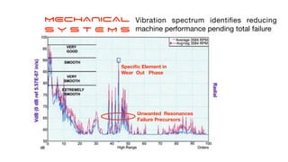 MECHANICAL


S Y S T E M S
Unwanted Resonances
Failure Precursors
Speci
fi
c Element in
Wear Out Phase
Vibration spectrum identi
fi
es reducing
machine performance pending total failure
 