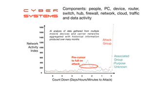 Components: people, PC, device, router,
switch, hub,
fi
rewall, network, cloud, tra
ffi
c
and data activity
C Y B E R


SYSTEMS
Pre-cursor
to full on
attack
 