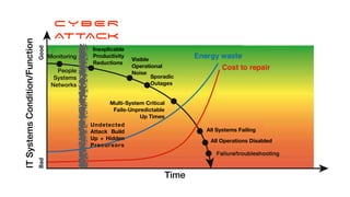 People
Systems
Networks
Monitoring


People


Systems


Networks
All Operations Disabled
All Systems Failing
Visible
Operational
Noise
Sporadic
Outages
Multi-System Critical
Fails-Unpredictable
Up Times
Inexplicable
Productivity
Reductions
CYBER


ATTACK
Undetected
Attack Build
Up + Hidden
Precursors
Time
IT
Systems
Conditio
n/Funct
ion
 