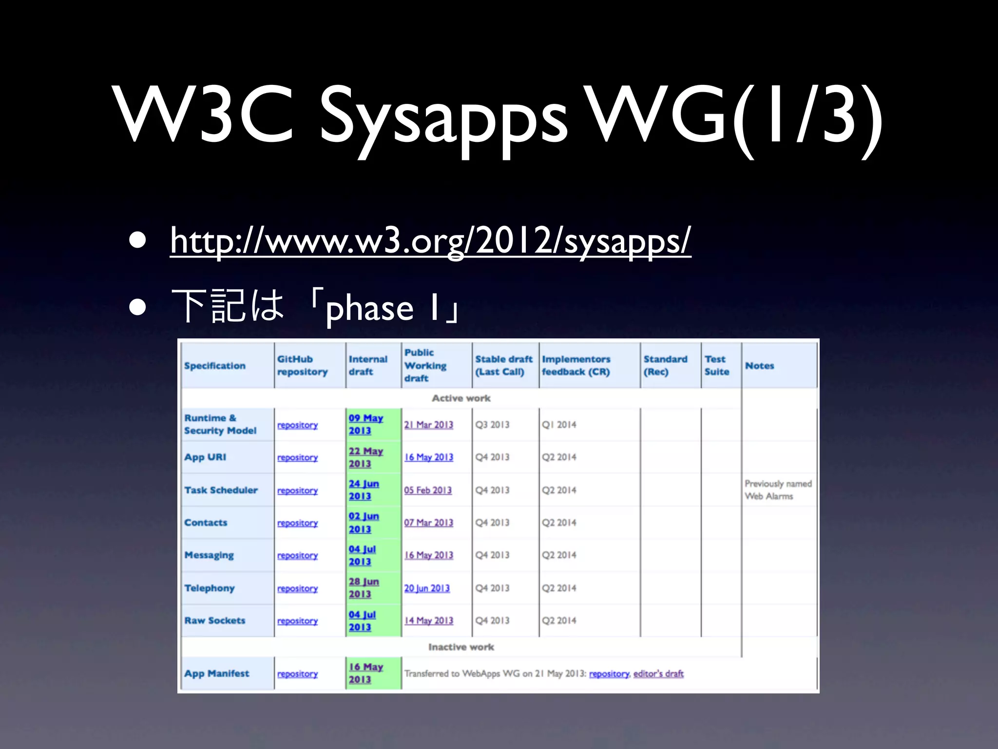 W3C Sysapps WG(1/3)
• http://www.w3.org/2012/sysapps/
• 下記は「phase 1」
 