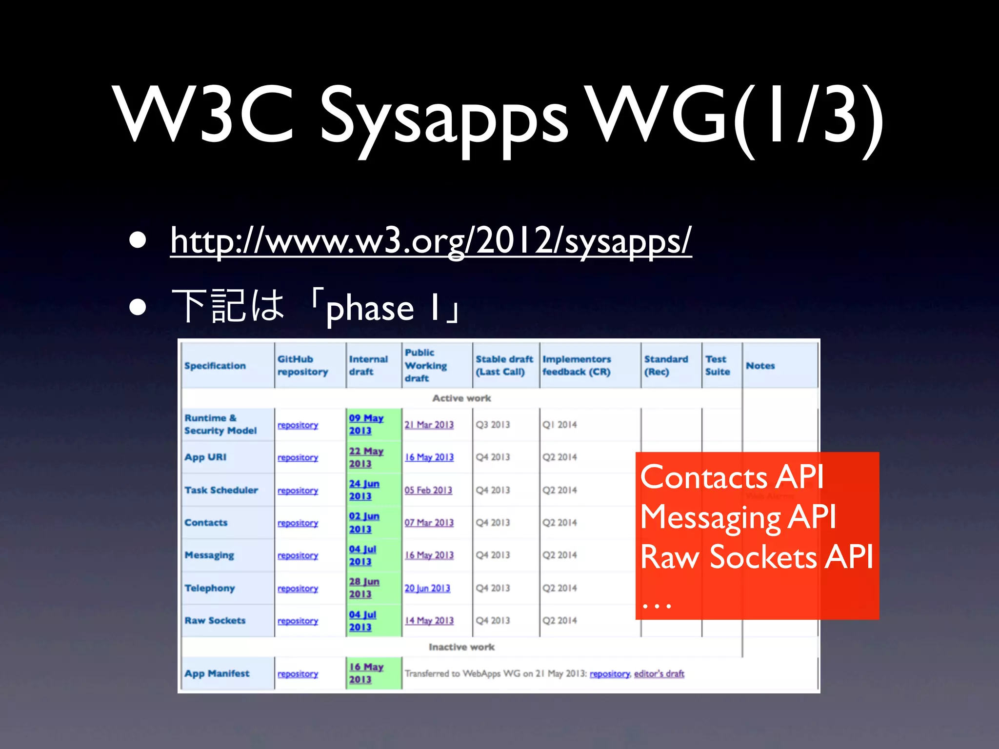 W3C Sysapps WG(1/3)
• http://www.w3.org/2012/sysapps/
• 下記は「phase 1」
Contacts API
Messaging API
Raw Sockets API
…
 