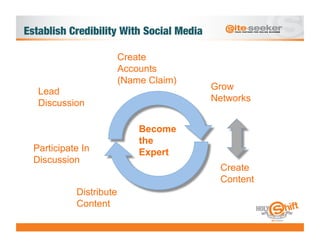 Establish Credibility With Social Media

                         Create
                         Accounts
                         (Name Claim)
                                           Grow
   Lead
   Discussion                              Networks


                             Become
                             the
  Participate In             Expert
  Discussion
                                            Create
                                            Content
            Distribute
            Content
 