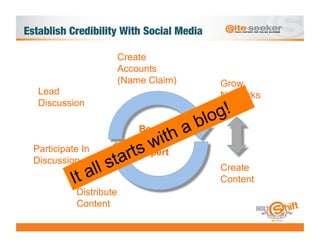 Establish Credibility With Social Media

                         Create
                         Accounts
                         (Name Claim)      Grow
   Lead                                    Networks
   Discussion

                             Become
                             the
  Participate In             Expert
  Discussion
                                           Create
                                           Content
            Distribute
            Content
 