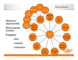 Twitter	

                                  LinkedIn	

            YouTube	

                         SM 	

                      Platforms	

                              Published	

                                                                  Print	

                                                 Social 	

      Media	

             Tech 	

                   Facebook	

Maximize                                         Media	

                             Paper	

Opportunities      Email	

                  Campaign	

 Published	

Multi-purpose                  Online 	

                                                           Website	

                               Media	

Content
                                                                      Blog	

Engaging:                                                             Post	

                       Conference 	

                                 Market	

                                 Sheet	

                                                           Presentation	

      - fans
      - markets
                                         White 	

                                            Intranet/ 	

      - customers                        Paper	

                                            eLiterature	


                                                          Press 	

        Application 	

                                                         Release	

          Note	

 