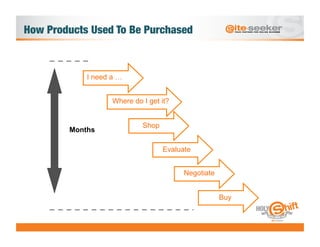 How Products Used To Be Purchased



             I need a …


                    Where do I get it?


                             Shop
         Months

                                    Evaluate


                                          Negotiate


                                                      Buy
 