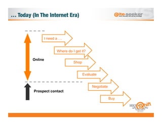 … Today (In The Internet Era)



                  I need a …


                         Where do I get it?

         Online
                                   Shop


                                          Evaluate


                                               Negotiate
         Prospect contact
                                                           Buy
 
