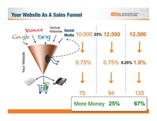 Your Website As A Sales Funnel

                   Vertical
                   Websites   Social
                              Media
 10,000 25%   12,500      12,500
    Your Website




                                   0.75%          0.75%    0.25%   1.0%




                                    75             94              125
                                  More Money 25%                   67%
 