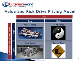 Value and Risk Drive Pricing Model Output-based Find Balance Input-Based Danger Zone Low High Low High Risk Connection to Customer Value 