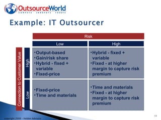 Example: IT Outsourcer Output-based Gain/risk share Hybrid - fixed + variable Fixed-price Hybrid - fixed + variable Fixed - at higher margin to capture risk premium Fixed-price Time and materials Time and materials Fixed - at higher margin to capture risk premium Low High Low High Risk Connection to Customer Value 