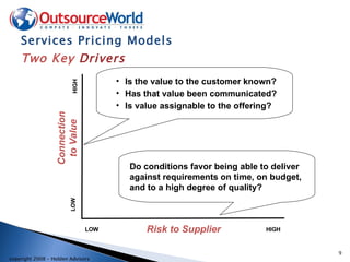 Services Pricing Models  Two Key  Drivers Is the value to the customer known? Has that value been communicated? Is value assignable to the offering? Do conditions favor being able to deliver against requirements on time, on budget, and to a high degree of quality? Risk to Supplier Connection to Value LOW HIGH LOW HIGH 