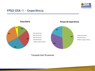 FPSO OSX-1 – Experiência


             Faixa Etária                                             Tempo de Experiência

        4%
             14%
                                                                19%

28%                            De 20 à 30 anos
                               De 30 à 40 anos                                           Menos de 20 anos
                                                                                 49%
                               De 40 à 50 anos                                           de 20 à 30 anos
                    26%
                               De 50 à 60 anos                                           Maior ou igual a 30 anos
                               Maior ou igual a 60 anos
                                                          32%

      28%




                            Tripulação total: 89 pessoas




                                                                                                                    15
 
