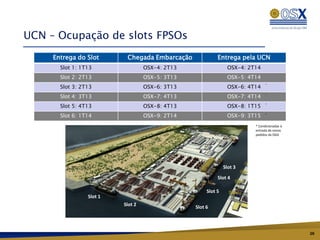 UCN – Ocupação de slots FPSOs
     Entrega do Slot       Chegada Embarcação              Entrega pela UCN
       Slot 1: 1T13                OSX-4: 2T13                  OSX-4: 2T14
       Slot 2: 2T13                OSX-5: 3T13                  OSX-5: 4T14
       Slot 3: 2T13                OSX-6: 3T13                  OSX-6: 4T14
                                                                               *



       Slot 4: 3T13                OSX-7: 4T13                  OSX-7: 4T14
                                                                               *



       Slot 5: 4T13                OSX-8: 4T13                  OSX-8: 1T15    *



       Slot 6: 1T14                OSX-9: 2T14                  OSX-9: 3T15    *



                                                                         * Condicionadas à
                                                                         entrada de novos
                                                                         pedidos da OGX




                                                               Slot 3
                                                           Slot 4

                                                      Slot 5
                 Slot 1
                          Slot 2                 Slot 6



                                                                                             26
 