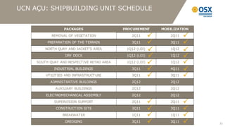 UCN AÇU: SHIPBUILDING UNIT SCHEDULE


                  PACKAGES                  PROCUREMENT     MOBILIZATION

            REMOVAL OF VEGETATION              2Q11     P       2Q11   P
          PREPARATION OF THE TERRAIN           3Q11     P       3Q11   P
         NORTH QUAY AND JACKET'S AREA        1Q12 (LOI)
                                                        P       1Q12
                                                                       P
                   DRY DOCK                  1Q12 (LOI) P       1Q12   P
     SOUTH QUAY AND RESPECTIVE RETRO AREA    1Q12 (LOI) P       1Q12   P
             INDUSTRIAL BUILDINGS              3Q11     P       4Q11   P
         UTILITIES AND INFRASTRUCTURE          3Q11     P       3Q11   P
           ADMNISTRATIVE BUILDINGS             2Q12             2Q12

              AUXILIARY BUILDINGS              2Q12             2Q12
         ELECTROMECHANICAL ASSEMBLY            2Q12             2Q12
             SUPERVISION SUPPORT               2Q11   P         2Q11   P
              CONSTRUCTION SITE                3Q11   P         3Q11   P
                 BREAKWATER                    1Q11   P         1Q11   P
                   DREDGING                    3Q11   P         3Q11   P   12
 