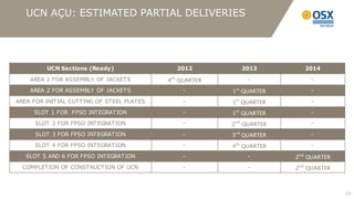 UCN AÇU: ESTIMATED PARTIAL DELIVERIES




         UCN Sections (Ready)                 2012          2013           2014

    AREA 1 FOR ASSEMBLY OF JACKETS         4th QUARTER        -              -

    AREA 2 FOR ASSEMBLY OF JACKETS             -         1st QUARTER         -

AREA FOR INITIAL CUTTING OF STEEL PLATES       -         1st QUARTER         -

     SLOT 1 FOR FPSO INTEGRATION               -         1st QUARTER         -

      SLOT 2 FOR FPSO INTEGRATION              -         2nd QUARTER         -

      SLOT 3 FOR FPSO INTEGRATION              -         3r d QUARTER        -

      SLOT 4 FOR FPSO INTEGRATION              -         4th QUARTER         -

   SLOT 5 AND 6 FOR FPSO INTEGRATION           -              -         2nd QUARTER
  COMPLETION OF CONSTRUCTION OF UCN            -              -         2nd QUARTER



                                                                                      13
 