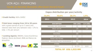 UCN AÇU: FINANCING
      Fundo da Marinha Mercante (Merchant Marine Fund)

                                                   Capex distribution per year/activity
                                                 14,4%            63,6%            20,1%            1,9%
 Credit facility: 80% CAPEX
                                                  2011             2012            2013             2014

 Total tenor ranging from 18 to 20 years                   DESCRIPTION                  OSX (US$)   LLX (US$)
with a grace period of up to 3 years and              DREDGING AND ENGINEERING             93          90
interest rates that vary between US$ + 2% to
                                                            BREAK WATER                    135        129
US$ + 4% per annum
                                                               QUAY                        262          -

                                                             BUILDINGS                     339          -
 Lending Agents: BNDES, Caixa Econômica                      DRY DOCK                      133          -
Federal, Banco do Brasil, BNB and Banco da               ROADS AND PAVING                  146          -
Amazônia
                                               EQUIPMENT, ENGINEERING AND ENVIRONMENT      487          -

                                                              OTHERS                       119          -

                                                               TOTAL                     $1.714       $219

                                                               TOTAL OF US$ 1,933 MM
                                                                                                                14
 