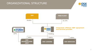 ORGANIZATIONAL STRUCTURE



                    EBX                     FREE FLOAT


               78.8%                             21.2%




                                          Integrated offshore E&P equipment
    HYUNDAI                  OSX          and services provider


   10%                          Holding

                 90%            100%                      100%
              OSX
          SHIPBUILDING    OSX LEASING              OSX SERVICES
              UNIT




                                                                              2
 