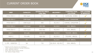 CURRENT ORDER BOOK

                                                     ESTIMATED PRICE                       CONSTRUCTION       OSX LEASING
            UNIT                      CAPACITY                           DELIVERY*
                                                         (US$ MM)                            LOCATION         & SERVICES
        FPSO OSX-1                     80K bopd            610               OK            SAMSUNG, KOREA
                                                                                                                  P
        FPSO OSX-2                    100K bopd            775             2Q 2013        KEPPEL, SINGAPORE
                                                                                                                  P
        FPSO OSX-3                    100K bopd            800             3Q 2013        JURONG, SINGAPORE
                                                                                                                  P
        FPSO OSX-4                    100K bopd          850-900           2Q 2014           OSX, BRAZIL
                                                                                                                  P
        FPSO OSX-5                    100K bopd          850-900           4Q 2014           OSX, BRAZIL
                                                                                                                  P
           WHP-1                        30 wells         400-450           3Q 2013         TECHINT, BRAZIL
                                                                                                                  P
           WHP-2                        30 wells         400-450           4Q 2013         TECHINT, BRAZIL        P
      PLSV - SAPURA                        NA              263             4Q 2014           OSX, BRAZIL

    11 MR - KINGFISH                       NA              732         2Q 2015- 4Q 2017      OSX, BRAZIL

    * Delivery at the shipyard (ex-installation)
•     FPSO: Floating Production Storage Offloading
•     WHP: Wellhead Platform
•     PLSV: Pipe Laying Support Vessel
•     MR: Medium Range Tanker                                                                                               25
 