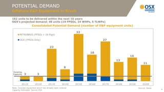 POTENTIAL DEMAND
Offshore E&P Equipment in Brazil

182 units to be delivered within the next 10 years
OGX’s projected demand: 48 units (19 FPSOs, 24 WHPs, 5 TLWPs)
                   Consolidated Potential Demand (number of E&P equipment units)

                                                          32
       PETROBRAS (FPSOs + 28 Rigs)

       OGX (FPSOs Only)                                                   27

                                      22

                                                                   18
                                                                                          16
                                                                                  13
                                                                                                      11
                                                    8
 Existing
 Capacity   3            3


         2011E         2012E        2013E         2014E   2015E   2016E   2017E   2018E   2019E       2020E
Note: Includes equipment which has already been ordered                                           Source: Verax
Capacity Estimates: Source OSX                                                                                    4
 