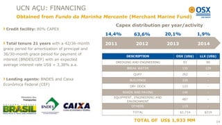 UCN AÇU: FINANCING
      Obtained from Fundo da Marinha Mercante (Merchant Marine Fund)
                                                    Capex distribution per year/activity
 Credit facility: 80% CAPEX
                                                 14,4%        63,6%             20,1%           1,9%

  Total tenure 21 years with a 42/36-month       2011           2012            2013            2014
grace period for amortization of principal and
36/30-month grace period for payment of
                                                           DESCRIPTION             OSX (US$)    LLX (US$)
interest (BNDES/CEF) with an expected
                                                    DREDGING AND ENGINEERING            93         90
average interest rate US$ + 3,38% a.a.
                                                           BREAK WATER                  135       129

                                                              QUAY                      262         -
 Lending agents: BNDES and Caixa                            BUILDINGS                   339         -
Econômica Federal (CEF)                                     DRY DOCK                    133         -

                                                         ROADS AND PAVING               146         -
                                                   EQUIPMENT, ENGINEERING AND
                                                                                        487         -
                                                          ENVIRONMENT
                                                             OTHERS                     119         -

                                                              TOTAL                    $1,714     $219

                                                               TOTAL OF US$ 1,933 MM                     14
 