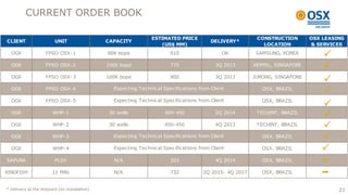 CURRENT ORDER BOOK

                                                                ESTIMATED PRICE                           CONSTRUCTION       OSX LEASING
CLIENT                   UNIT                  CAPACITY                                  DELIVERY*
                                                                    (US$ MM)                                LOCATION         & SERVICES
  OGX               FPSO OSX-1                 80K bopd                 610                   OK          SAMSUNG, KOREA
                                                                                                                                P
  OGX               FPSO OSX-2                 100K bopd                775                3Q 2013       KEPPEL, SINGAPORE
                                                                                                                                P
  OGX               FPSO OSX-3                 100K bopd                800                3Q 2013       JURONG, SINGAPORE
                                                                                                                                P
  OGX               FPSO OSX-4                   Expecting Technical Specifications from Client             OSX, BRAZIL
                                                                                                                                P
  OGX               FPSO OSX-5                   Expecting Technical Specifications from Client             OSX, BRAZIL
                                                                                                                                P
  OGX                   WHP-1                   30 wells              400-450              2Q 2014        TECHINT, BRAZIL
                                                                                                                                P
  OGX                   WHP-2                   30 wells              400-450              4Q 2013        TECHINT, BRAZIL       P
  OGX                   WHP-3                    Expecting Technical Specifications from Client             OSX, BRAZIL         P
  OGX                   WHP-4                    Expecting Technical Specifications from Client             OSX, BRAZIL         P
SAPURA                   PLSV                     N/A                   263                4Q 2014          OSX, BRAZIL

KINGFISH                11 MRs                    N/A                   732           2Q 2015- 4Q 2017      OSX, BRAZIL


* Delivery at the shipyard (ex-installation)                                                                                          23
 