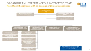 ORGANOGRAM: EXPERIENCED & MOTIVATED TEAM
      More than 50 engineers with an average of 26 years experience

                                                                                    Carlos Bellot (34)
                                                                                           CEO

                               Management Planning                                                                Environment, Health and
                                Heleno Barbosa (33)                                                                         Safety
                                                                                                                   Heraldo Albuquerque (27)

                                    Comunicação                                                                   Commercial Department
                                   Roberta Brandão                                                                   Rodrigo Lopes (25)

                                                                                                                         Recursos Humanos
                                                                                                                           Monica Barbosa


                      Danilo Baptista( 35)                      Carlos Bellot (34)                Luciano Porto (21)                  João Borges (20)
                    Shipyard Operations Officer                Operations, Engineering,            Chief Legal Officer             Chief Financial Officer and
                                                            Leasing and Developing Officer                                          Invetor Relations Officer

   Ivo Dworschak (35)                      Anna Kac (34)
      Shipbuilding Unit                       Engineering
  Paulo Ricardo (28)
Exploration Campos & (34)              Arnaldo Arcadier (34)
  Antonio Maceiras ES                 Construction, Assembly and
       Training /ITN                            xxxxx
                                             Integration
 Roberto Toledo (31)
    E&P Laboratory
   Regina Ozorio (31)                   Adilson Araújo (29)
       New Ventures                      Contracts & Affiliates
  Celso Martins (34)                   Contratos e Afiliadas
                                       Heleno Barbosa (33)
     Onshore Basin
                                          New Projects/Well
                                            Intervention
  Ernani Porsche (33)
      International                    Francisco Crisostomo (35)
                                        Operation & Production
                                                                                                                            Total OSX employees: approx. 650
                                                                                                                             Total employees involved in the
                                          Eónio Rocha (14)                                                                          operations: 2500
                                                Logistics                                                                                                        4
 