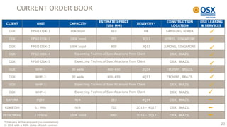 CURRENT ORDER BOOK
                                                                ESTIMATED PRICE                         CONSTRUCTION       OSX LEASING
 CLIENT                   UNIT                 CAPACITY                                  DELIVERY*
                                                                    (US$ MM)                              LOCATION         & SERVICES
   OGX               FPSO OSX-1                80K bopd                 610                   OK        SAMSUNG, KOREA
                                                                                                                              P
   OGX               FPSO OSX-2                100K bopd                775                 3Q13       KEPPEL, SINGAPORE
                                                                                                                              P
   OGX               FPSO OSX-3                100K bopd                800                 3Q13       JURONG, SINGAPORE
                                                                                                                              P
   OGX               FPSO OSX-4                  Expecting Technical Specifications from Client           OSX, BRAZIL
                                                                                                                              P
   OGX               FPSO OSX-5                  Expecting Technical Specifications from Client           OSX, BRAZIL
                                                                                                                              P
   OGX                   WHP-1                  30 wells              400-450               2Q14        TECHINT, BRAZIL
                                                                                                                              P
   OGX                   WHP-2                  30 wells              400-450               4Q13        TECHINT, BRAZIL       P
   OGX                   WHP-3                   Expecting Technical Specifications from Client           OSX, BRAZIL         P
   OGX                   WHP-4                   Expecting Technical Specifications from Client           OSX, BRAZIL         P
 SAPURA                   PLSV                    N/A                   263                 4Q14          OSX, BRAZIL

KINGFISH                 11 MRs                   N/A                   732              2Q15 - 4Q17      OSX, BRAZIL

PETROBRAS               2 FPSOs                150K bopd                900¹             3Q16 - 3Q17      OSX, BRAZIL

* Delivery at the shipyard (ex-installation)
1- OSX with a 49% stake of total contract
                                                                                                                                     23
 