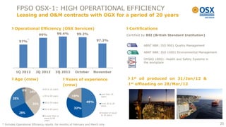 FPSO OSX-1: HIGH OPERATIONAL EFFICIENCY
           Leasing and O&M contracts with OGX for a period of 20 years

         Operational Efficiency (OSX Services)                                                  Certifications
                              99%           99.4%        99.2%                                 Certified by BSI (British Standard Institution)
                    *                                                   97.3%
              97%
                                                                                                         ABNT NBR: ISO 9001 Quality Management

                                                                                                         ABNT NBR: ISO 14001 Environmental Management

                                                                                                         OHSAS 18001: Health and Safety Systems in
                                                                                                         the workplace


          1Q 2012        2Q 2012           3Q 2012      October       November

         Age (crew)                                Years of experience                           1st oil produced on 31/Jan/12 &
                                                  (crew)                                        1st offloading on 28/Mar/12
                                20 to 30 years
               4% 14%
                                                                            Less than 20
                                30 to 40 years       19%                    years
        28%
                                40 to 50 years                   49%
                        26%                                                 From 20 to 30
                                                                            years
                                50 to 60 years         32%
              28%                                                           Greater or equal
                                Greater than or                             to 30 years
                                equal to 60
                                years

* Includes Operational Efficiency results for months of February and March only                                                                         25
 