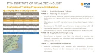 ITN- INSTITUTE OF NAVAL TECHNOLOGY
      Professional Training Program in Shipbuilding
Qualifying the local population                              PHASE I         Qualification and Training
                     Approx.
      City
                     distance
                                   Work force   Population   PHASE II        Training “on the job”
São João da Barra      20 Km         6,000        33,000        Training activities, technical assistance and supervision of operations in
    Campos             40 Km        92. 000      460,000         partnership with Hyundai (40 Korean specialists based in Brazil for 5
                                                                 years)
     Radius         Up to 50 Km      98,000      493,000
                                                                80 employees from UCN Açu to be trained at Hyundai’s shipyard in Ulsan,
                                                                 Korea
    Quissamã           75 Km         3000         20,000
                                                                Construction of ITN at UCN Açu, with an area of approximately 1,800 m2
 São Francisco         95 Km         3,000        41,000

   São Fidelis        100 Km         5,000        37,000        Facilities for workshops, labs, classrooms, auditorium and library
     Macaé            130 Km        113,000      206,000        Implementation of systems for simulation of operations of offshore units
    Radius 2        Up to 150 Km    222,000      797,000     PHASE III Supply Chain Strengthening

                                                                Identification of suppliers that have the potential to develop new
                                                                 materials, equipment and innovative work methodologies, focused on
                                                                 OSX’s potential demand
                                                             PHASE IV        Technological Innovation

                                                                Establish    partnerships   with   Brazilian   and   international   academic
                                                                 institutions, focused on the development and assimilation of new
                                                                 technologies                                                               37
 