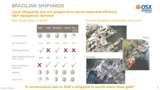 BRAZILIAN SHIPYARDS
          Local shipyards are not prepared to serve expected offshore
          E&P equipment demand
          Main Shipbuilders in Brazil                                    Current Conditions of Brazilian Shipyards
                                                                         Mac Laren
                                      EAS   ERG Brasfels    Mauá Mac
                                                                 Laren

          Committed Slots
                                                                                                                     Mauá

          Site Area (km2)             1,6   0,5    0,5     0,4   0,1


          Technology Partner


          Steel Processing Capacity                                      Brasfels
          (Kton / year)
                                      160   60     50      36     6


          Focus on Offshore
          Equipment

          Logistics



          Labor Force



Source: Verax           “A construction slot in OSX’s shipyard is worth more than gold”                                     6
 