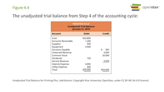 The unadjusted trial balance from Step 4 of the accounting cycle:
Figure 4.4
Unadjusted Trial Balance for Printing Plus. (attribution: Copyright Rice University, OpenStax, under CC BY-NC-SA 4.0 license)
 