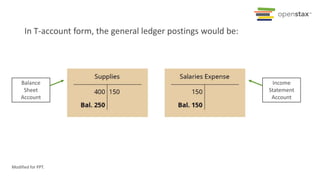 In T-account form, the general ledger postings would be:
Balance
Sheet
Account
Income
Statement
Account
Modified for PPT.
 