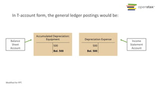 In T-account form, the general ledger postings would be:
Balance
Sheet
Account
Income
Statement
Account
Modified for PPT.
 