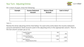 Your Turn: Adjusting Entries
On a sheet of paper, draw the following:
Table 4.1
Review the three adjusting entries that follow. For each entry write down the income statement
account and balance sheet account used in the adjusting entry in the appropriate column. Then in
the last column answer yes or no.
Example Income Statement
Account
Balance Sheet
Account
Cash in Entry?
 