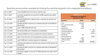 Recall the journal entries recorded for Printing Plus and that resulted in this unadjusted trial balance.
Jan. 3, 2019 issues $20,000 shares of common stock for cash
Jan. 5, 2019 purchases equipment on account for $3,500, payment due within
the month
Jan. 9, 2019 receives $4,000 cash in advance from a customer for services not
yet rendered
Jan. 10, 2019 provides $5,500 in services to a customer who asks to be billed for
the services
Jan. 12, 2019 pays a $300 utility bill with cash
Jan, 14, 2019 distributed $100 cash in dividends to stockholders
Jan. 17, 2019 receives $2,800 cash from a customer for services rendered
Jan. 18, 2019 paid in full, with cash, for the equipment purchase on January 5
Jan. 20, 2019 paid $3,600 cash in salaries expense to employees
Jan. 23, 2019 received cash payment in full from the customer on the January 10
transaction
Jan. 27, 2019 provides $1,200 in services to a customer who asks to be billed for
the services
Jan. 30, 2019 purchases supplies on account for $500, payment due within three
months
 