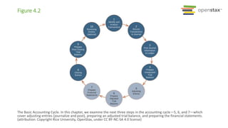 Figure 4.2
The Basic Accounting Cycle. In this chapter, we examine the next three steps in the accounting cycle—5, 6, and 7—which
cover adjusting entries (journalize and post), preparing an adjusted trial balance, and preparing the financial statements.
(attribution: Copyright Rice University, OpenStax, under CC BY-NC-SA 4.0 license)
 
