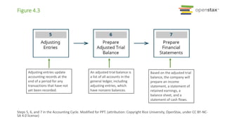 Figure 4.3
Steps 5, 6, and 7 in the Accounting Cycle. Modified for PPT. (attribution: Copyright Rice University, OpenStax, under CC BY-NC-
SA 4.0 license)
Adjusting entries update
accounting records at the
end of a period for any
transactions that have not
yet been recorded.
An adjusted trial balance is
a list of all accounts in the
general ledger, including
adjusting entries, which
have nonzero balances.
Based on the adjusted trial
balance, the company will
prepare an income
statement, a statement of
retained earnings, a
balance sheet, and a
statement of cash flows.
 