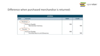 Difference when purchased merchandise is returned:
 