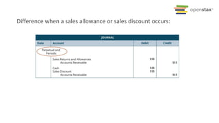 Difference when a sales allowance or sales discount occurs:
 