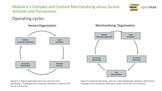 Module 6.1 Compare and Contrast Merchandising versus Service
Activities and Transactions
Operating cycles
Service Organization
Figure 6.2 Typical Operating Cycle for a Service Firm.
(attribution: Copyright Rice University, OpenStax, under CC BY-
NC-SA 4.0 license)
Merchandising Organization
Figure 6.4 Typical Operating Cycle for a Merchandising Company. (attribution:
Copyright Rice University, OpenStax, under CC BY-NC-SA 4.0 license)
 
