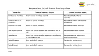 Perpetual and Periodic Transaction Comparison
Table 6.1
Transaction Perpetual Inventory System Periodic Inventory System
Purchase of Inventory Record cost to Inventory account Record cost to Purchases
account
Purchase Return or
Allowance
Record to update Inventory Record to Purchase Returns and
Allowances
Purchase Discount Record to update Inventory Record to Purchase Discounts
Sale of Merchandise Record two entries: one for sale and one for cost of
sale
Record one entry for the sale
Sales Return Record two entries: one for sales return, one for cost
of inventory returned
Record one entry: sales return,
cost not recognized
Sales Allowance Same under both systems Same under both systems
Sales Discount Same under both systems Same under both systems
 